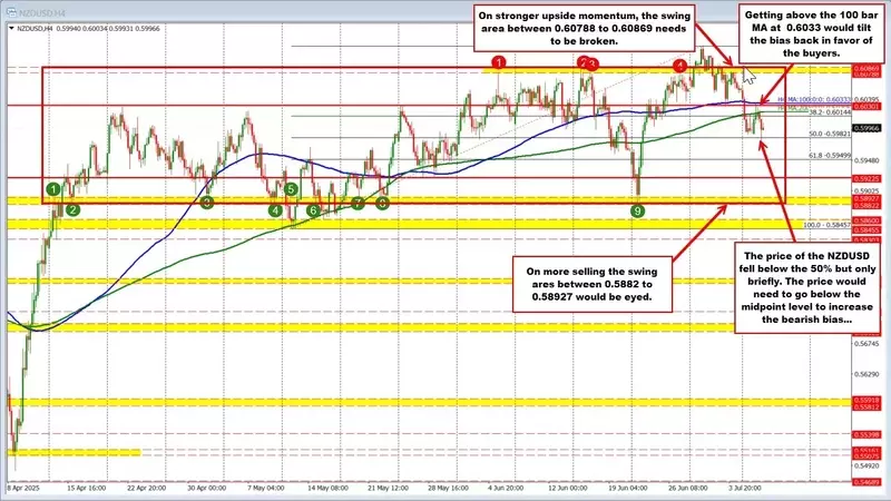 NZDUSD Fluctuations Amid RBNZ Rate Decision Anticipation