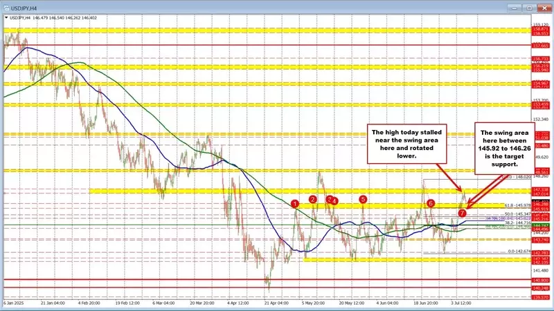 USD/JPY Retreats from Peaks, Eyes Critical Support Levels