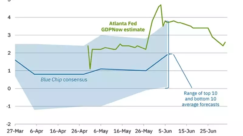Atlanta Fed GDPNow Maintains Steady Q2 Growth Forecast at 2.6%