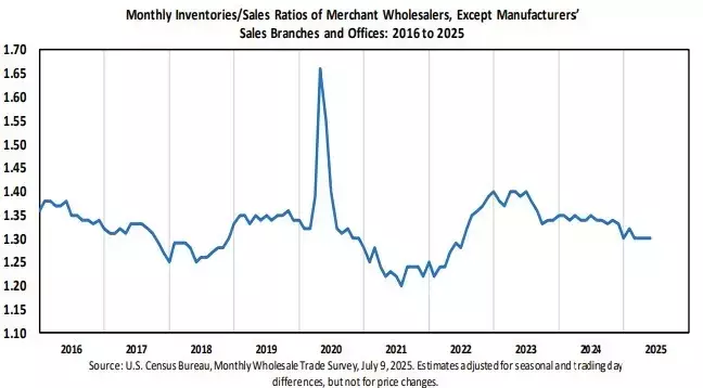 US Wholesale Inventories and Sales Report for May 2025