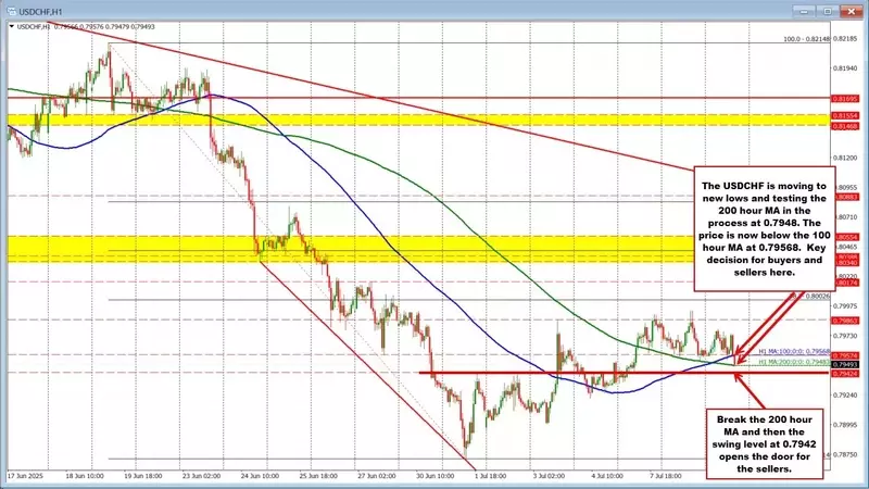 USDCHF Drops to New Lows: Crucial Test of Key Moving Averages