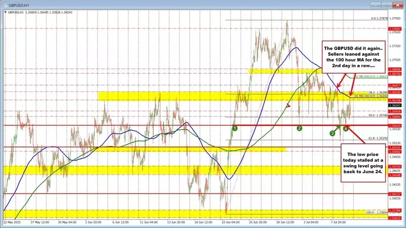 GBPUSD: Navigating Key Technical Boundaries