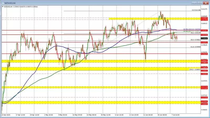 NZDUSD navigating uncertainty as RBNZ holds rates steady amidst global trade tensions