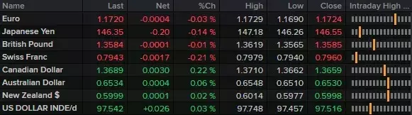 US Dollar's Stagnation Amidst Shifting Trade Dynamics and Market Uncertainties