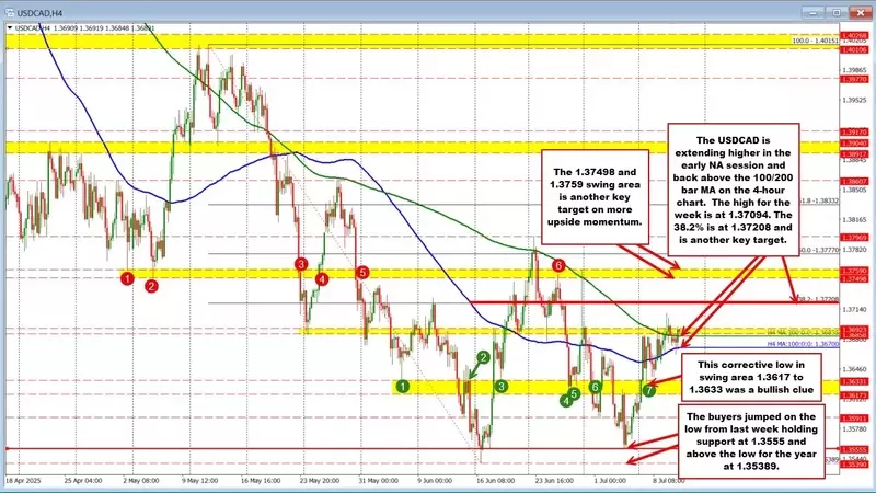 USDCAD Poised for Further Gains After Crucial Support Holds