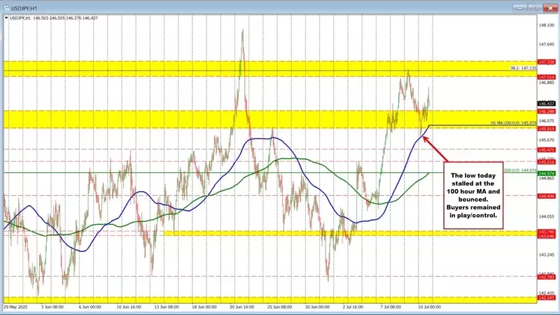USDJPY: Navigating Key Support and Resistance Levels