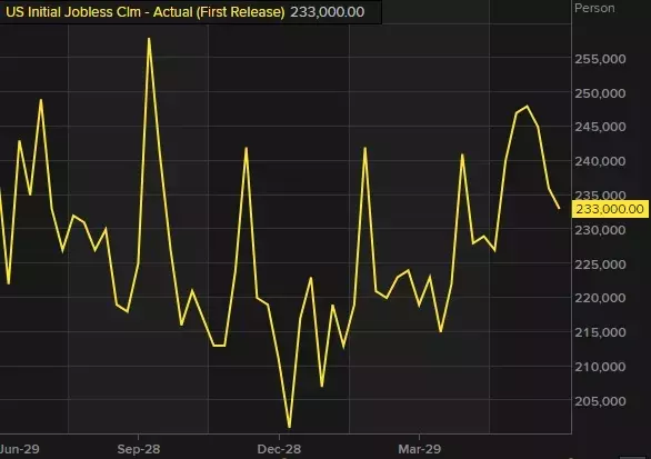 Upcoming US Jobless Claims Data and Federal Reserve's Monetary Policy Stance