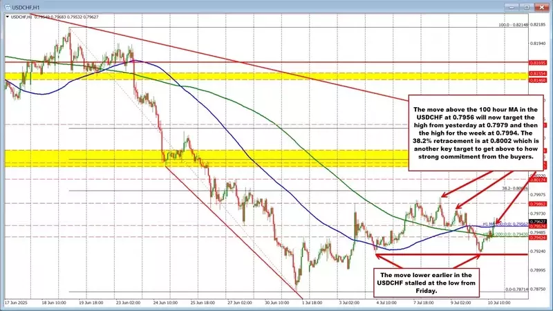 USDCHF Reclaims Key Moving Averages as Buyer Confidence Rises