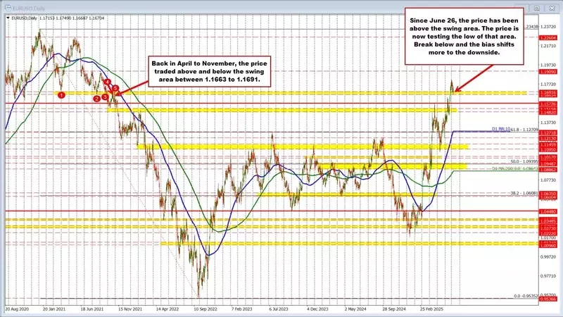 EURUSD Experiences Significant Downward Pressure, Targeting Critical Support