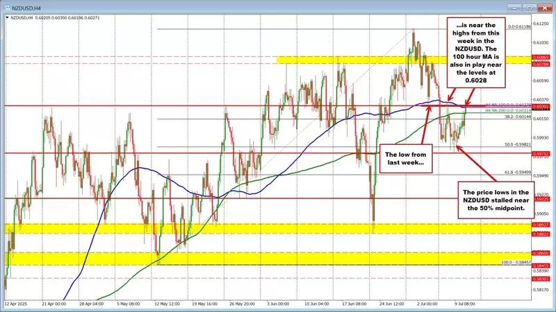 NZDUSD Faces Crucial Resistance at Key Levels