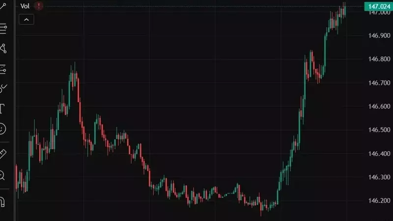 Yen Weakness Persists: USD/JPY Surpasses 147.00 Amidst Tariff News