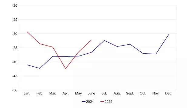 Swiss Consumer Sentiment Shows Improvement in June