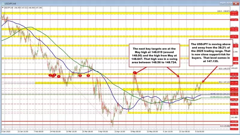 USD/JPY Surges Past Key Retracement Level, Eyes Further Gains