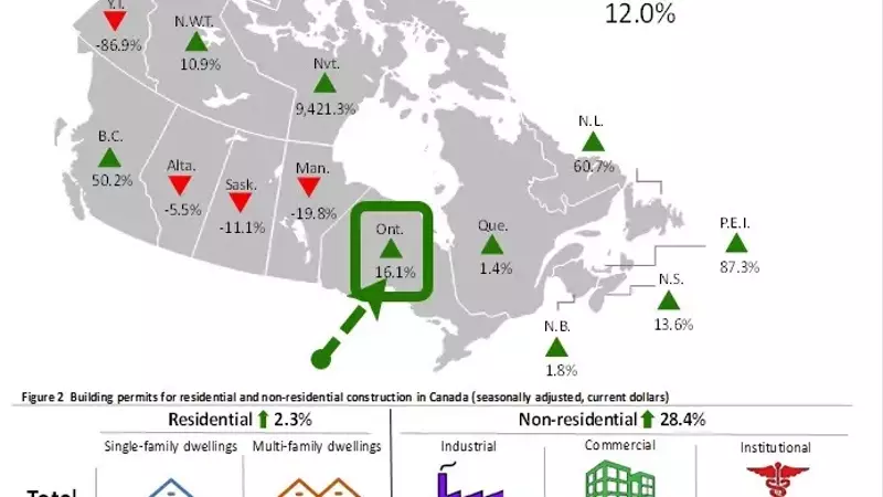 Canada's May Building Permits Soar, Driven by Institutional and Residential Sectors