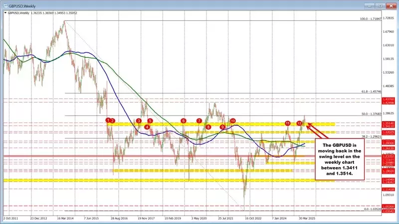 GBPUSD Encounters Critical Weekly Support Amid Economic Headwinds