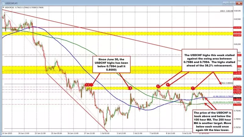 USDCHF Faces Critical Technical Juncture Amidst Resistance Challenges