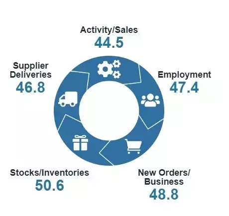 New Zealand Services Sector Remains in Contraction, Economic Recovery Delayed