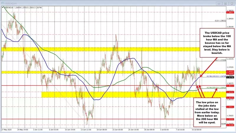 Canadian Job Growth Impacts USDCAD Exchange Rate
