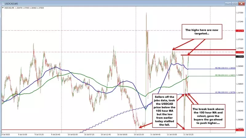 USDCAD Rebounds Strongly Following Job Data and Tariff Speculation