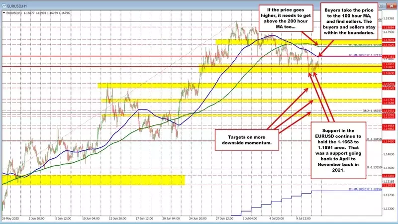 EURUSD in Crucial Battle Between Key Support and Moving Average Resistance
