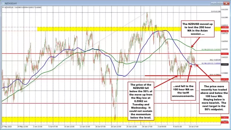 NZDUSD Navigates Crucial Moving Averages, Awaiting Next Major Move
