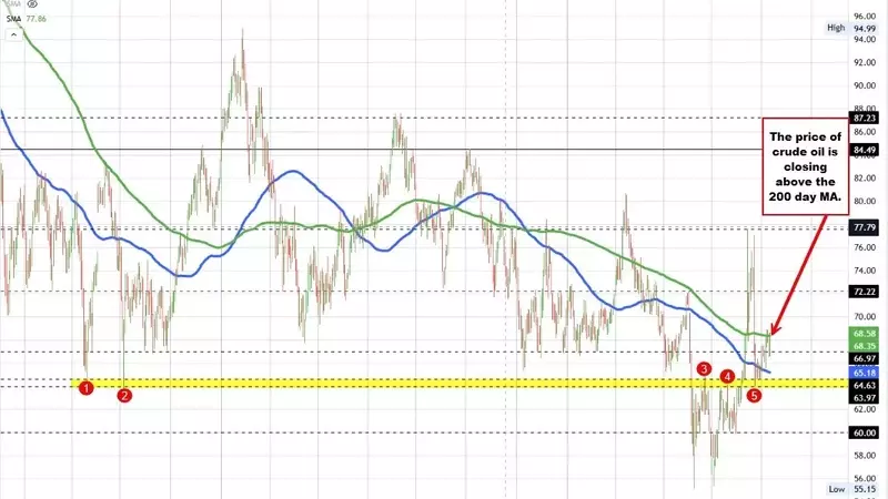 Crude Oil Futures Surge, Breaking Key Technical Resistance