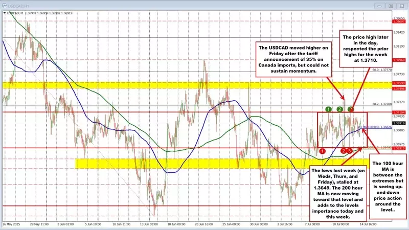 USDCAD Navigates Choppy Waters After Tariff-Induced Volatility