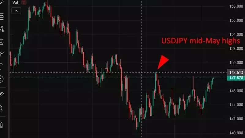 Japanese Yen Under Pressure: Will Authorities Intervene as USD/JPY Nears 150?