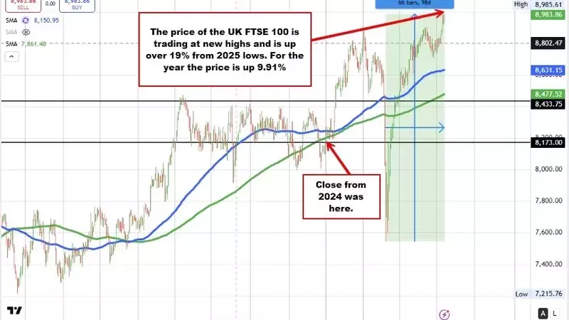 FTSE 100 Achieves Unprecedented Intraday High
