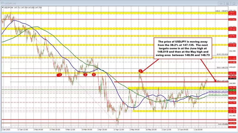USDJPY's Bullish Ascent: Navigating Trade Tensions and Technical Thresholds