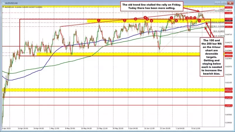 AUDUSD Experiences Downward Pressure as Key Support Levels Approach