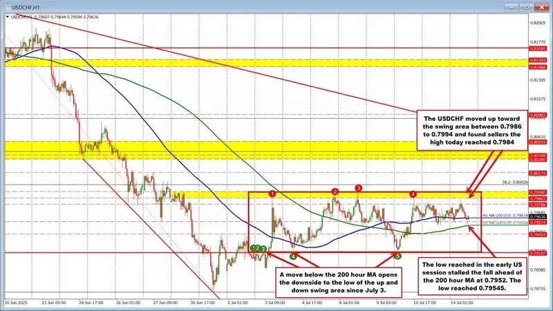 USD/CHF Faces Resistance While Maintaining Key Support