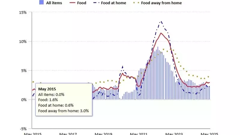 US June Core CPI Falls Below Expectations, Easing Inflationary Pressures