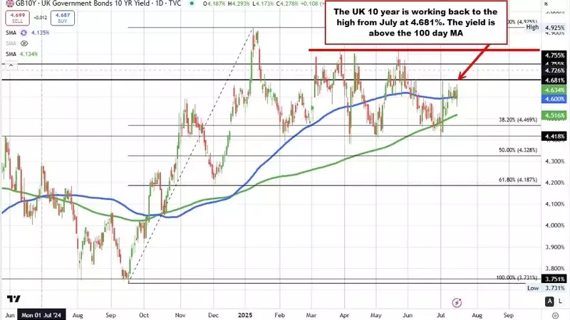 Bank of England Highlights Persistent Inflationary Pressures Amidst Rising Global Yields