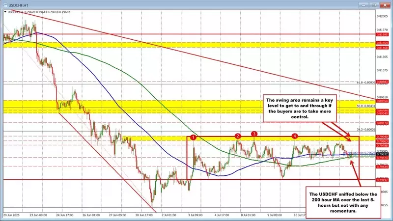 USDCHF Navigates Through a Period of Indecision