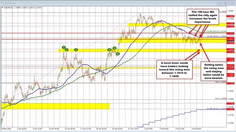 EURUSD Response to CPI: Technical Resistance at 100-Hour Moving Average
