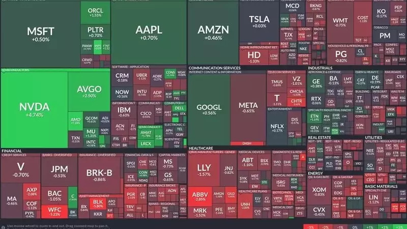 Technology Sector Surges While Healthcare Faces Regulatory Headwinds