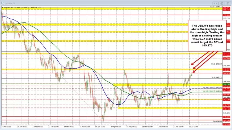 USD/JPY Surges Towards May Peak Amid Rising Inflation and Treasury Yields