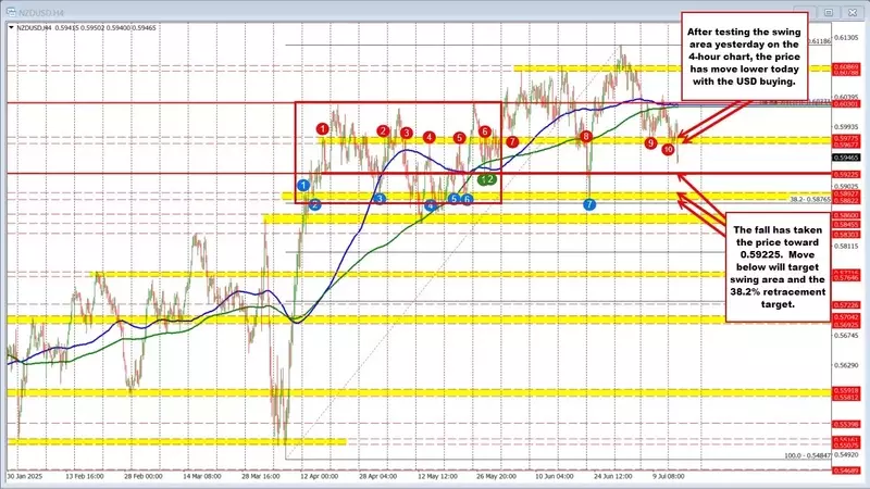 NZDUSD Faces Intensified Bearish Pressure as Key Support Zone Breaks