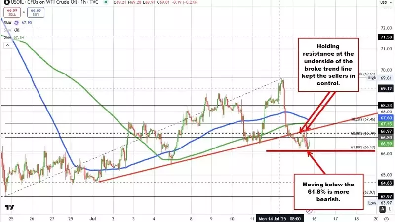 Crude Oil Futures Experience Slight Decline, Technical Indicators Suggest Further Downside Potential