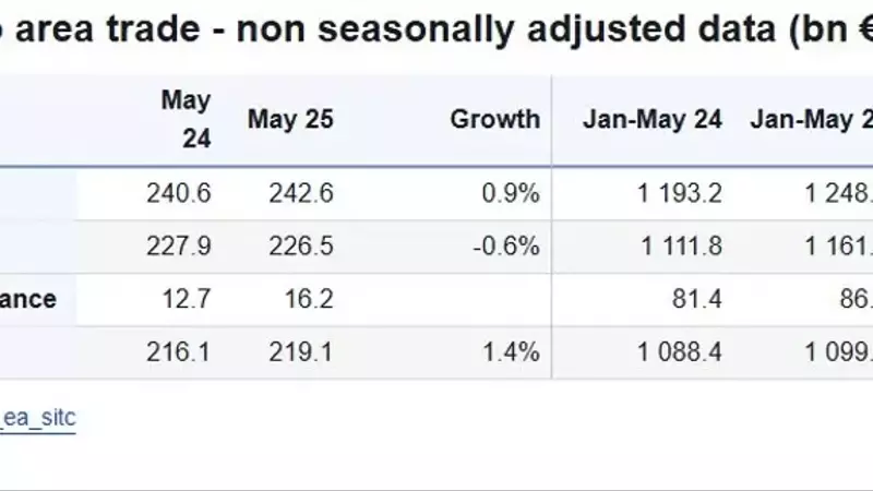 Eurozone Trade Balance Surges in May, Exceeding Expectations