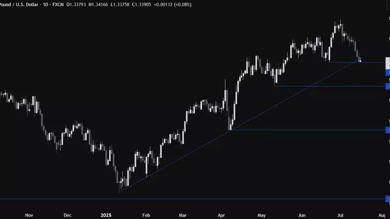 GBPUSD Pair Faces Critical Juncture Amid Economic Data Releases