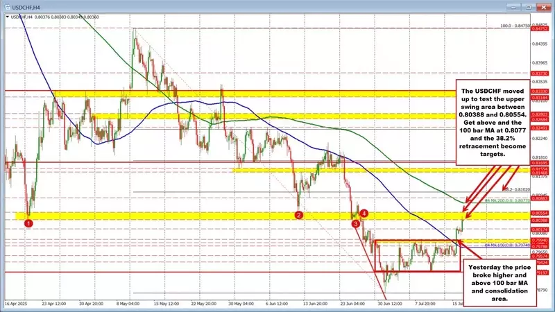 USDCHF Surges, Approaches Critical Resistance Levels