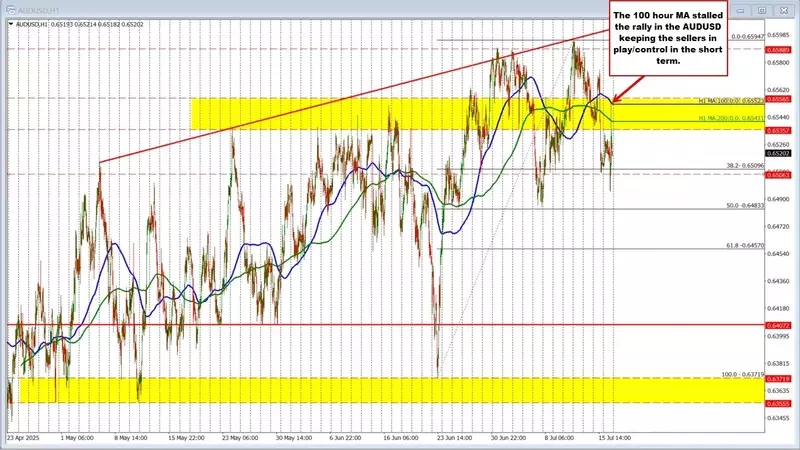 AUDUSD Experiences Sharp Reversals, Bears Maintain Short-Term Dominance