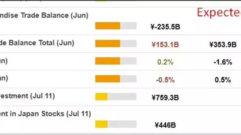 Japan's June Trade Deficit Widens Amidst Unexpected Export Decline