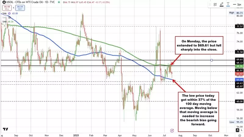 Crude Oil Futures Face Resistance Amidst Modest Decline