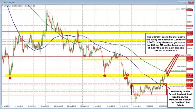 USDCHF Attempts Upward Breakout Amidst US Data-Driven Momentum