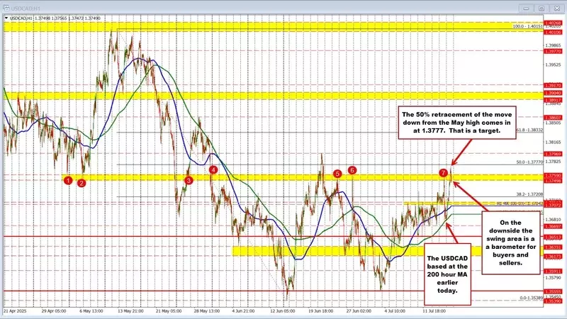 USDCAD Bulls Encounter Resistance: A Technical Outlook