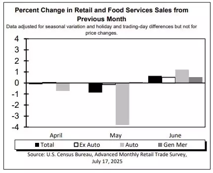 US Retail Sales Exceed Expectations in June, Indicating Robust Consumer Spending