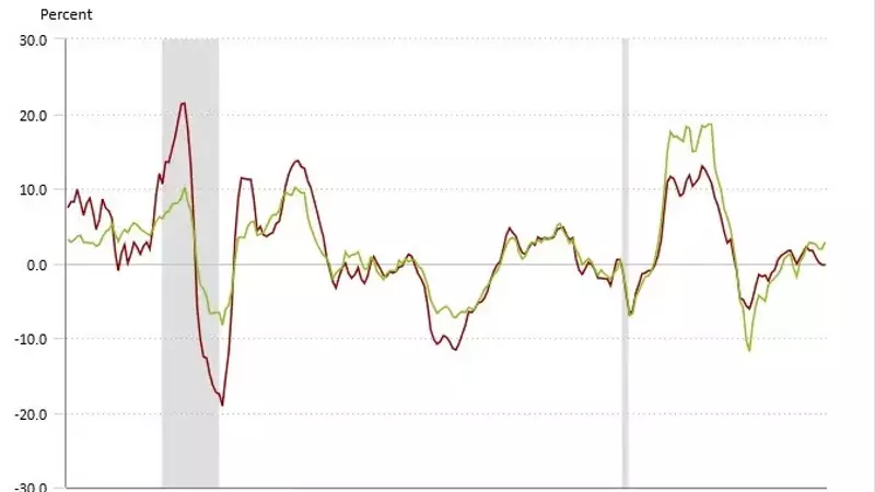 US Import Prices Show Modest Gain in June, Export Prices Rebound